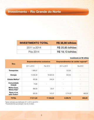 Investimento - Rio Grande do Norte




                          INVESTIMENTO TOTAL                                          R$ 38,98 bilhões
                                       2011 a 2014                                    R$ 20,85 bilhões
                                          Pós 2014                                    R$ 18,13 bilhões

                                                                                                        Investimento em R$ milhões

                                       Empreendimentos exclusivos                     Empreendimentos de caráter regional**
           Eixo
                                      2011 a 2014                  Pós 2014              2011 a 2014              Pós 2014

      Transportes                               1.890,67              -                            122,00            -

         Energia                              13.430,30                   16.920,54                443,43            -

   Cidade Melhor*                                 420,66                    244,54           -                       -

     Comunidade
                                                   74,66              -                      -                       -
       Cidadã
      Minha Casa,
                                                  866,09                      20,47          -                       -
      Minha Vida*
      Água e Luz
                                                  829,26                    147,47                2.774,35                   800,00
      para Todos*

          TOTAL                             17.511,64                 17.333,02                  3.339,78                800,00

*Valores estimados para distribuição 2011 a 2014 e pós 2014.
**Empreendimentos que abrangem mais de um estado.




                                                               3
 