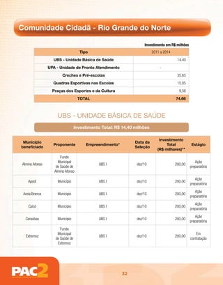 Comunidade Cidadã - Rio Grande do Norte

                                                                   Investimento em R$ milhões
                                   Tipo                                 2011 a 2014
                  UBS - Unidade Básica de Saúde                                        14,40
                UPA - Unidade de Pronto Atendimento                         -
                        Creches e Pré-escolas                                          35,65
                  Quadras Esportivas nas Escolas                                       15,05
                  Praças dos Esportes e da Cultura                                      9,56
                                   TOTAL                                              74,66



                    uBs - unidAdE BÁsicA dE sAúdE
                                 Investimento Total: R$ 14,40 milhões

                                                                            Investimento
 Município                                                    Data da
                  Proponente          Empreendimento*                           Total           Estágio
beneficiado                                                   Seleção
                                                                           (R$ milhares)**
                       Fundo
                     Municipal                                                                     Ação
Almino Afonso                                UBS I             dez/10                 200,00
                    de Saúde de                                                                 preparatória
                   Almino Afonso
                                                                                                   Ação
    Apodi            Município               UBS I             dez/10                 200,00
                                                                                                preparatória
                                                                                                   Ação
 Areia Branca        Município               UBS I             dez/10                 200,00
                                                                                                preparatória
                                                                                                   Ação
    Caicó            Município               UBS I             dez/10                 200,00
                                                                                                preparatória
                                                                                                   Ação
  Caraúbas           Município               UBS I             dez/10                 200,00
                                                                                                preparatória
                      Fundo
                    Municipal                                                                       Em
  Extremoz                                   UBS I             dez/10                 200,00
                   de Saúde de                                                                  contratação
                    Extremoz




                                                        32
 