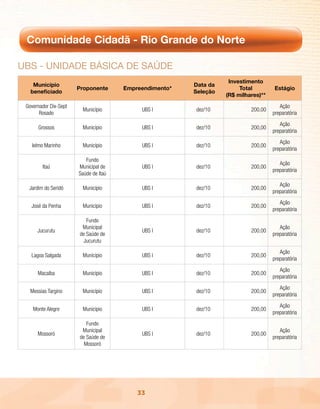 Comunidade Cidadã - Rio Grande do Norte

uBs - unidAdE BÁsicA dE sAúdE
                                                                    Investimento
    Município                                            Data da
                       Proponente      Empreendimento*                  Total        Estágio
   beneficiado                                           Seleção
                                                                   (R$ milhares)**
 Governador Dix-Sept                                                                    Ação
                         Município          UBS I        dez/10             200,00
       Rosado                                                                        preparatória
                                                                                        Ação
      Grossos            Município          UBS I        dez/10             200,00
                                                                                     preparatória
                                                                                        Ação
   Ielmo Marinho         Município          UBS I        dez/10             200,00
                                                                                     preparatória
                          Fundo
                                                                                        Ação
        Itaú           Municipal de         UBS I        dez/10             200,00
                                                                                     preparatória
                       Saúde de Itaú
                                                                                        Ação
  Jardim do Seridó       Município          UBS I        dez/10             200,00
                                                                                     preparatória
                                                                                        Ação
   José da Penha         Município          UBS I        dez/10             200,00
                                                                                     preparatória
                           Fundo
                         Municipal                                                      Ação
      Jucurutu                              UBS I        dez/10             200,00
                        de Saúde de                                                  preparatória
                          Jucurutu
                                                                                        Ação
   Lagoa Salgada         Município          UBS I        dez/10             200,00
                                                                                     preparatória
                                                                                        Ação
      Macaíba            Município          UBS I        dez/10             200,00
                                                                                     preparatória
                                                                                        Ação
   Messias Targino       Município          UBS I        dez/10             200,00
                                                                                     preparatória
                                                                                        Ação
    Monte Alegre         Município          UBS I        dez/10             200,00
                                                                                     preparatória
                           Fundo
                         Municipal                                                      Ação
      Mossoró                               UBS I        dez/10             200,00
                        de Saúde de                                                  preparatória
                          Mossoró




                                           33
 