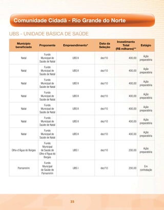 Comunidade Cidadã - Rio Grande do Norte

uBs - unidAdE BÁsicA dE sAúdE
                                                                      Investimento
    Município                                              Data da
                        Proponente       Empreendimento*                  Total        Estágio
   beneficiado                                             Seleção
                                                                     (R$ milhares)**
                            Fundo
                                                                                          Ação
        Natal            Municipal de         UBS II       dez/10             400,00
                                                                                       preparatória
                        Saúde de Natal
                            Fundo
                                                                                          Ação
        Natal            Municipal de         UBS II       dez/10             400,00
                                                                                       preparatória
                        Saúde de Natal
                            Fundo
                                                                                          Ação
        Natal            Municipal de         UBS II       dez/10             400,00
                                                                                       preparatória
                        Saúde de Natal
                            Fundo
                                                                                          Ação
        Natal            Municipal de         UBS II       dez/10             400,00
                                                                                       preparatória
                        Saúde de Natal
                            Fundo
                                                                                          Ação
        Natal            Municipal de         UBS II       dez/10             400,00
                                                                                       preparatória
                        Saúde de Natal
                            Fundo
                                                                                          Ação
        Natal            Municipal de         UBS II       dez/10             400,00
                                                                                       preparatória
                        Saúde de Natal
                            Fundo
                                                                                          Ação
        Natal            Municipal de         UBS II       dez/10             400,00
                                                                                       preparatória
                        Saúde de Natal
                            Fundo
                           Municipal
                                                                                          Ação
Olho-d’Água do Borges    de Saúde de          UBS I        dez/10             200,00
                                                                                       preparatória
                        Olho-d’Água do
                            Borges
                            Fundo
                          Municipal                                                        Em
     Parnamirim                               UBS I        dez/10             200,00
                         de Saúde de                                                   contratação
                         Parnamirim




                                             35
 
