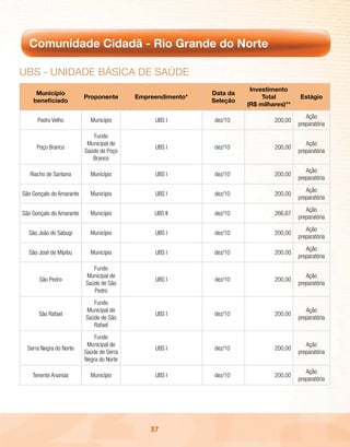 Comunidade Cidadã - Rio Grande do Norte

uBs - unidAdE BÁsicA dE sAúdE
                                                                        Investimento
     Município                                               Data da
                          Proponente       Empreendimento*                  Total        Estágio
    beneficiado                                              Seleção
                                                                       (R$ milhares)**
                                                                                            Ação
      Pedro Velho           Município           UBS I        dez/10             200,00
                                                                                         preparatória
                             Fundo
                           Municipal de                                                     Ação
      Poço Branco                               UBS I        dez/10             200,00
                          Saúde de Poço                                                  preparatória
                             Branco
                                                                                            Ação
   Riacho de Santana        Município           UBS I        dez/10             200,00
                                                                                         preparatória
                                                                                            Ação
São Gonçalo do Amarante     Município           UBS I        dez/10             200,00
                                                                                         preparatória
                                                                                            Ação
São Gonçalo do Amarante     Município           UBS II       dez/10             266,67
                                                                                         preparatória
                                                                                            Ação
  São João do Sabugi        Município           UBS I        dez/10             200,00
                                                                                         preparatória
                                                                                            Ação
  São José de Mipibu        Município           UBS I        dez/10             200,00
                                                                                         preparatória
                             Fundo
                          Municipal de                                                      Ação
       São Pedro                                UBS I        dez/10             200,00
                          Saúde de São                                                   preparatória
                             Pedro
                             Fundo
                          Municipal de                                                      Ação
      São Rafael                                UBS I        dez/10             200,00
                          Saúde de São                                                   preparatória
                             Rafael
                              Fundo
                           Municipal de                                                     Ação
  Serra Negra do Norte                          UBS I        dez/10             200,00
                          Saúde de Serra                                                 preparatória
                          Negra do Norte
                                                                                            Ação
    Tenente Ananias         Município           UBS I        dez/10             200,00
                                                                                         preparatória




                                               37
 