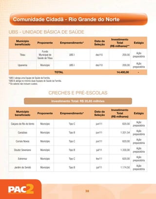 Comunidade Cidadã - Rio Grande do Norte

uBs - unidAdE BÁsicA dE sAúdE
                                                                                           Investimento
       Município                                                                Data da
                                Proponente               Empreendimento*                       Total         Estágio
      beneficiado                                                               Seleção
                                                                                          (R$ milhares)**
                                    Fundo
                                                                                                                Ação
            Tibau                Municipal de                 UBS I             dez/10             200,00
                                                                                                             preparatória
                                Saúde de Tibau
                                                                                                                Ação
          Upanema                  Município                  UBS I             dez/10             200,00
                                                                                                             preparatória
                                                   TOTAL                                       14.400,00         -

*UBS I: abriga uma Equipe de Saúde da Família.
*UBS II: abriga no mínimo duas Equipes de Saúde da Família.
**Os valores não incluem custeio.



                                            cREchEs E pRé-EscolAs
                                               Investimento Total: R$ 35,65 milhões

                                                                                          Investimento
       Município                                                                Data da
                                Proponente               Empreendimento*                      Total          Estágio
      beneficiado                                                               Seleção
                                                                                          (R$ milhares)

                                                                                                                Ação
  Caiçara do Rio do Vento          Município                  Tipo C             jun/11            620,00
                                                                                                             preparatória
                                                                                                                Ação
          Caraúbas                 Município                  Tipo B             jun/11           1.331,54
                                                                                                             preparatória
                                                                                                                Ação
       Currais Novos               Município                  Tipo C             jun/11            620,00
                                                                                                             preparatória
                                                                                                                Ação
      Doutor Severiano             Município                  Tipo B             jul/11           1.330,00
                                                                                                             preparatória
                                                                                                                Ação
          Extremoz                 Município                  Tipo C             fev/11            620,00
                                                                                                             preparatória
                                                                                                                Ação
      Jardim do Seridó             Município                  Tipo B             jul/11           1.174,50
                                                                                                             preparatória




                                                                           38
 