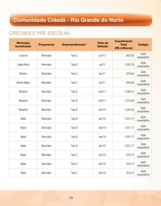 Comunidade Cidadã - Rio Grande do Norte

cREchEs E pRé-EscolAs
                                                          Investimento
   Município                                    Data da
                 Proponente   Empreendimento*                 Total         Estágio
  beneficiado                                   Seleção
                                                          (R$ milhares)

                                                                               Ação
    Jucurutu      Município        Tipo C        jun/11           620,00
                                                                            preparatória
                                                                               Ação
   Lagoa Nova     Município        Tipo B        jul/11          1.302,19
                                                                            preparatória
                                                                               Ação
    Martins       Município        Tipo C        fev/11           618,62
                                                                            preparatória
                                                                               Ação
  Monte Alegre    Município        Tipo C        fev/11           620,00
                                                                            preparatória
                                                                               Ação
    Mossoró       Município        Tipo B       mar/11           1.289,72
                                                                            preparatória
                                                                               Ação
    Mossoró       Município        Tipo B       mar/11           1.272,69
                                                                            preparatória
                                                                               Ação
    Mossoró       Município        Tipo B       dez/10           1.234,38
                                                                            preparatória
                                                                               Ação
     Natal        Município        Tipo B       dez/10           1.201,77
                                                                            preparatória
                                                                               Ação
     Natal        Município        Tipo B       dez/10           1.201,77
                                                                            preparatória
                                                                               Ação
     Natal        Município        Tipo B       dez/10           1.201,77
                                                                            preparatória
                                                                               Ação
     Natal        Município        Tipo B       dez/10           1.201,77
                                                                            preparatória
                                                                               Ação
     Natal        Município        Tipo C       dez/10            616,12
                                                                            preparatória
                                                                               Ação
     Natal        Município        Tipo C       dez/10            616,12
                                                                            preparatória
                                                                               Ação
     Natal        Município        Tipo C       dez/10            616,12
                                                                            preparatória




                                  39
 