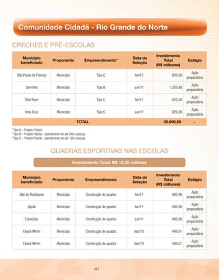 Comunidade Cidadã - Rio Grande do Norte

cREchEs E pRé-EscolAs
                                                                                              Investimento
       Município                                                                    Data da
                                Proponente               Empreendimento*                          Total         Estágio
      beneficiado                                                                   Seleção
                                                                                              (R$ milhares)

                                                                                                                   Ação
   São Paulo do Potengi            Município                        Tipo C           fev/11           620,00
                                                                                                                preparatória
                                                                                                                   Ação
          Serrinha                 Município                        Tipo B           jun/11          1.329,89
                                                                                                                preparatória
                                                                                                                   Ação
          Sítio Novo               Município                        Tipo C           fev/11           620,00
                                                                                                                preparatória
                                                                                                                   Ação
          Vera Cruz                Município                        Tipo C           jun/11           620,00
                                                                                                                preparatória
                                                   TOTAL                                          35.650,59         -

*Tipo A – Projeto Próprio.
*Tipo B – Projeto Padrão - atendimento de até 240 crianças
*Tipo C – Projeto Padrão - atendimento de até 120 crianças



                              QuAdRAs EspoRtivAs nAs EscolAs
                                               Investimento Total: R$ 15,05 milhões

                                                                                              Investimento
       Município                                                                    Data da
                                Proponente                   Empreendimento                       Total         Estágio
      beneficiado                                                                   Seleção
                                                                                              (R$ milhares)

                                                                                                                   Ação
     Alto do Rodrigues             Município                 Construção de quadra    fev/11           489,90
                                                                                                                preparatória
                                                                                                                   Ação
            Apodi                  Município                 Construção de quadra    fev/11           489,90
                                                                                                                preparatória
                                                                                                                   Ação
          Caraúbas                 Município                 Construção de quadra    jun/11           489,90
                                                                                                                preparatória
                                                                                                                   Ação
        Ceará-Mirim                Município                 Construção de quadra   dez/10            488,61
                                                                                                                preparatória
                                                                                                                   Ação
        Ceará-Mirim                Município                 Construção de quadra   dez/10            488,61
                                                                                                                preparatória




                                                                  41
 
