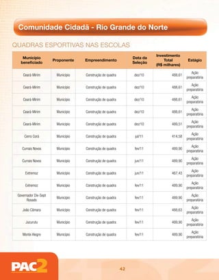 Comunidade Cidadã - Rio Grande do Norte

QuAdRAs EspoRtivAs nAs EscolAs
                                                                          Investimento
    Município                                                   Data da
                       Proponente   Empreendimento                            Total        Estágio
   beneficiado                                                  Seleção
                                                                          (R$ milhares)

                                                                                              Ação
    Ceará-Mirim         Município   Construção de quadra        dez/10            488,61
                                                                                           preparatória
                                                                                              Ação
    Ceará-Mirim         Município   Construção de quadra        dez/10            488,61
                                                                                           preparatória
                                                                                              Ação
    Ceará-Mirim         Município   Construção de quadra        dez/10            488,61
                                                                                           preparatória
                                                                                              Ação
    Ceará-Mirim         Município   Construção de quadra        dez/10            488,61
                                                                                           preparatória
                                                                                              Ação
    Ceará-Mirim         Município   Construção de quadra        dez/10            489,51
                                                                                           preparatória
                                                                                              Ação
     Cerro Corá         Município   Construção de quadra         jul/11           414,58
                                                                                           preparatória
                                                                                              Ação
    Currais Novos       Município   Construção de quadra         fev/11           489,90
                                                                                           preparatória
                                                                                              Ação
    Currais Novos       Município   Construção de quadra         jun/11           489,90
                                                                                           preparatória
                                                                                              Ação
      Extremoz          Município   Construção de quadra         jun/11           467,43
                                                                                           preparatória
                                                                                              Ação
      Extremoz          Município   Construção de quadra         fev/11           489,90
                                                                                           preparatória
 Governador Dix-Sept                                                                          Ação
                        Município   Construção de quadra         fev/11           489,90
       Rosado                                                                              preparatória
                                                                                              Ação
    João Câmara         Município   Construção de quadra         fev/11           488,63
                                                                                           preparatória
                                                                                              Ação
      Jucurutu          Município   Construção de quadra         fev/11           489,90
                                                                                           preparatória
                                                                                              Ação
    Monte Alegre        Município   Construção de quadra         fev/11           489,90
                                                                                           preparatória




                                                           42
 