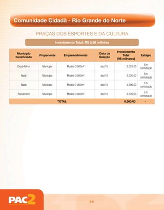 Comunidade Cidadã - Rio Grande do Norte

               pRAçAs dos EspoRtEs E dA cultuRA
                             Investimento Total: R$ 9,56 milhões

                                                                      Investimento
 Município                                                  Data da
                Proponente        Empreendimento                          Total         Estágio
beneficiado                                                 Seleção
                                                                      (R$ milhares)

                                                                                            Em
 Ceará-Mirim     Município            Modelo 3.000m²        dez/10           2.020,00
                                                                                        contratação
                                                                                            Em
    Natal        Município            Modelo 3.000m²        dez/10           2.020,00
                                                                                        contratação
                                                                                            Em
    Natal        Município            Modelo 7.000m²        dez/10           3.500,00
                                                                                        contratação
                                                                                            Em
 Parnamirim      Município            Modelo 3.000m²        dez/10          2.020,00
                                                                                        contratação
                              TOTAL                                        9.560,00         -




                                                       44
 