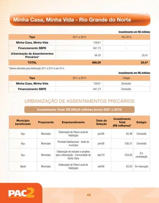 Minha Casa, Minha Vida - Rio Grande do Norte

                                                                                                      Investimento em R$ milhões
                     Tipo                                         2011 a 2014                           Pós 2014
       Minha Casa, Minha Vida                                                         129,61                -
         Financiamento SBPE                                                           641,73                -
  Urbanização de Assentamentos
                                                                                       94,76                             20,47
           Precários*
                    TOTAL                                                             866,09                            20,47

*Valores estimados para distribuição 2011 a 2014 e pós 2014.
                                                                                                      Investimento em R$ milhões
                     Tipo                                         2011 a 2014                            Estágio
       Minha Casa, Minha Vida                                                         129,61            Concluído
         Financiamento SBPE                                                           641,73            Concluído



                uRBAnizAção dE AssEntAmEntos pREcÁRios
                              Investimento Total: R$ 209,04 milhões (inclui 2007 a 2010)

                                                                                                   Investimento
       Município                                                                        Data da
                               Proponente               Empreendimento                                 Total        Estágio
      beneficiado                                                                       Seleção
                                                                                                  (R$ milhares)*

                                                     Elaboração de Plano Local de
             Açu                  Município                                              jan/08             65,99   Concluído
                                                              Habitação

                                                    Provisão Habitacional - Sede do
             Açu                  Município                                              jan/08            536,31   Concluído
                                                              município

                                                   Elaboração de estudos e projetos
                                                                                                                        Em
             Açu                  Município       para urbanização - Comunidade de       dez/10            234,00
                                                                                                                    contratação
                                                             Santa Clara

                                                     Elaboração de Plano Local de
            Apodi                 Município                                              set/09             63,35 Em execução
                                                              Habitação




                                                                                46
 