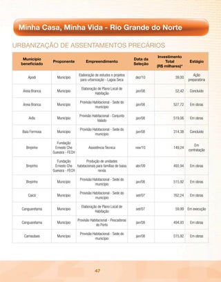 Minha Casa, Minha Vida - Rio Grande do Norte

uRBAnizAção dE AssEntAmEntos pREcÁRios
                                                                                   Investimento
   Município                                                            Data da
                  Proponente            Empreendimento                                 Total        Estágio
  beneficiado                                                           Seleção
                                                                                  (R$ milhares)*

                                   Elaboração de estudos e projetos                                    Ação
      Apodi         Município                                           dez/10              39,00
                                    para urbanização - Lagoa Seca                                   preparatória

                                     Elaboração de Plano Local de
   Areia Branca     Município                                            jan/08             52,42    Concluído
                                              Habitação

                                    Provisão Habitacional - Sede do
   Areia Branca     Município                                            jan/08            527,72    Em obras
                                              município

                                    Provisão Habitacional - Conjunto
      Arês          Município                                            jan/08            519,06    Em obras
                                                Valado

                                    Provisão Habitacional - Sede do
  Baía Formosa      Município                                            jan/08            314,38    Concluído
                                              município

                    Fundação
                                                                                                        Em
     Brejinho      Ernesto Che            Assistência Técnica           nov/10             149,24
                                                                                                    contratação
                  Guevara - FECH

                    Fundação         Produção de unidades
     Brejinho      Ernesto Che habitacionais para famílias de baixa      abr/09            493,94    Em obras
                  Guevara - FECH              renda

                                    Provisão Habitacional - Sede do
     Brejinho       Município                                            jan/08            515,92    Em obras
                                              município

                                    Provisão Habitacional - Sede do
      Caicó         Município                                            set/07            762,24    Em obras
                                              município

                                     Elaboração de Plano Local de
  Canguaretama      Município                                            set/07             59,99 Em execução
                                              Habitação

                                   Provisão Habitacional - Pescadoras
  Canguaretama      Município                                            jan/08            494,93    Em obras
                                                do Porto

                                    Provisão Habitacional - Sede do
   Carnaubais       Município                                            jan/08            515,92    Em obras
                                              município




                                              47
 