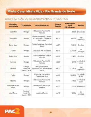 Minha Casa, Minha Vida - Rio Grande do Norte

uRBAnizAção dE AssEntAmEntos pREcÁRios
                                                                                         Investimento
    Município                                                                 Data da
                       Proponente            Empreendimento                                  Total          Estágio
   beneficiado                                                                Seleção
                                                                                        (R$ milhares)*

                                          Elaboração de Plano Local de
    Ceará-Mirim          Município                                             jan/08             62,92 Em execução
                                                   Habitação

                                        Elaboração de estudos e projetos
                                                                                                              Ação
    Ceará-Mirim          Município      para urbanização - Complexo da        dez/10             867,75
                                                                                                           preparatória
                                                 Baixa do Rato

                                        Provisão Habitacional - Bairro José
    Currais Novos        Município                                             set/07            744,10     Em obras
                                                     Bezerra

                                                                                                               Em
      Equador            Município       Urbanização - Alto da Bela Vista     dez/10           2.210,00
                                                                                                           contratação

                                         Provisão Habitacional - Sede do
    Espírito Santo       Município                                             jan/08            514,72     Em obras
                                                   município

                                          Elaboração de Plano Local de                                    Em licitação de
      Extremoz           Município                                             set/09             61,19
                                                   Habitação                                                  projeto

                         Fundação         Produção de unidades
                                                                                                              Ação
      Extremoz          Ernesto Che habitacionais para famílias de baixa      mar/10           2.373,20
                                                                                                           preparatória
                       Guevara - FECH              renda

                                           Urbanização - Comunidade                                        Em licitação
      Florânia           Município                                             jan/08          1.044,86
                                              Passagem das Flores                                           de obra

                                          Elaboração de Plano Local de                                    Em licitação de
     Goianinha           Município                                            nov/10              78,05
                                                   Habitação                                                  projeto

 Governador Dix-Sept                      Elaboração de Plano Local de
                         Município                                             set/07             31,02 Em execução
       Rosado                                      Habitação

                         Fundação
                                                                                                               Em
   Ielmo Marinho        Ernesto Che            Assistência Técnica            nov/10             126,95
                                                                                                           contratação
                       Guevara - FECH




                                                                       48
 