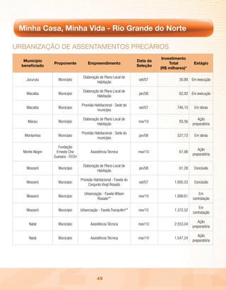 Minha Casa, Minha Vida - Rio Grande do Norte

uRBAnizAção dE AssEntAmEntos pREcÁRios
                                                                                 Investimento
   Município                                                          Data da
                 Proponente            Empreendimento                                Total        Estágio
  beneficiado                                                         Seleção
                                                                                (R$ milhares)*

                                    Elaboração de Plano Local de
    Jucurutu       Município                                           set/07             30,88 Em execução
                                             Habitação

                                    Elaboração de Plano Local de
    Macaíba        Município                                           jan/08             62,92 Em execução
                                             Habitação

                                  Provisão Habitacional - Sede do
    Macaíba        Município                                           set/07            746,10    Em obras
                                            município

                                    Elaboração de Plano Local de                                     Ação
     Macau         Município                                          nov/10              83,56
                                             Habitação                                            preparatória

                                  Provisão Habitacional - Sede do
   Montanhas       Município                                           jan/08            527,72    Em obras
                                            município

                   Fundação
                                                                                                     Ação
  Monte Alegre    Ernesto Che            Assistência Técnica          mar/10              61,98
                                                                                                  preparatória
                 Guevara - FECH

                                    Elaboração de Plano Local de
    Mossoró        Município                                           jan/08             61,28    Concluído
                                             Habitação

                                  Provisão Habitacional - Favela do
    Mossoró        Município                                           set/07          1.695,03    Concluído
                                       Conjunto Vingt Rosado

                                    Urbanização - Favela Wilson                                       Em
    Mossoró        Município                                          nov/10           1.999,61
                                             Rosado**                                             contratação

                                                                                                      Em
    Mossoró        Município      Urbanização - Favela Tranquilim**   nov/10           1.372,52
                                                                                                  contratação

                                                                                                     Ação
     Natal         Município             Assistência Técnica          mar/10           2.553,04
                                                                                                  preparatória

                                                                                                     Ação
     Natal         Município             Assistência Técnica          mar/10           1.547,24
                                                                                                  preparatória




                                             49
 