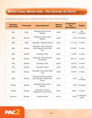 Minha Casa, Minha Vida - Rio Grande do Norte

uRBAnizAção dE AssEntAmEntos pREcÁRios
                                                                            Investimento
   Município                                                     Data da
                Proponente        Empreendimento                                Total          Estágio
  beneficiado                                                    Seleção
                                                                           (R$ milhares)*

                               Elaboração de Plano Local de                                      Ação
     Natal        Estado                                          set/09            604,10
                                        Habitação                                             preparatória

                               Elaboração de Plano Local de
     Natal       Município                                        jan/08             59,99 Em execução
                                        Habitação

     Natal        Estado     Urbanização - Capitão Mor Gouveia   ago/07          13.117,36     Em obras

                             Urbanização - Detran, Parque das
     Natal       Município    Dunas, Alagamar, Via Sul e Mãe      set/07         10.539,52     Em obras
                                           Luiza

     Natal       Município          Urbanização - África         ago/07           7.368,20     Em obras

                              Urbanização - Nossa Senhora da
     Natal       Município                                       ago/07          62.941,19     Em obras
                                       Apresentação

     Natal       Município          Urbanização - África         ago/07           5.587,55     Em obras

     Natal       Município         Urbanização - Maruim           jan/08          3.800,89     Em obras

                             Urbanização - bairros Rocas e Mãe
     Natal       Município                                       nov/09           9.294,99     Em obras
                                           Luiza

                             Elaboração de estudos e projetos
                                                                                                  Em
     Natal       Município   para urbanização - assentamento     nov/10              92,04
                                                                                              contratação
                                          Guarita

                               Elaboração de Plano Local de
    Parelhas     Município                                        set/09             32,99 Em execução
                                        Habitação

                                 Urbanização - Conjuntos
    Parelhas     Município                                        jan/08            699,91     Em obras
                              Habitacionais do Ipê e Promolar

                                                                                             Em licitação de
   Parnamirim    Município          Assistência Técnica          mar/10             102,00
                                                                                                 projeto




                                                           50
 