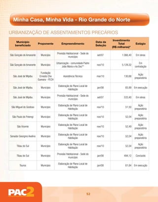Minha Casa, Minha Vida - Rio Grande do Norte

uRBAnizAção dE AssEntAmEntos pREcÁRios
                                                                                         Investimento
     Município                                                                Data da
                           Proponente           Empreendimento                               Total        Estágio
    beneficiado                                                               Seleção
                                                                                        (R$ milhares)*

                                            Provisão Habitacional - Sede do
São Gonçalo do Amarante      Município                                         set/07          1.066,40    Em obras
                                                      município

                                            Urbanização - comunidade Padre                                    Em
São Gonçalo do Amarante      Município                                        nov/10           5.128,32
                                                 João Maria e As Dez**                                    contratação

                             Fundação
                                                                                                             Ação
  São José de Mipibu        Ernesto Che           Assistência Técnica         mar/10             130,68
                                                                                                          preparatória
                           Guevara - FECH

                                             Elaboração de Plano Local de
  São José de Mipibu         Município                                         jan/08             65,99 Em execução
                                                      Habitação

                                            Provisão Habitacional - Sede do
  São José de Mipibu         Município                                         set/07            533,40    Em obras
                                                      município

                                             Elaboração de Plano Local de                                    Ação
 São Miguel do Gostoso       Município                                        nov/10              51,50
                                                      Habitação                                           preparatória

                                             Elaboração de Plano Local de                                    Ação
  São Paulo do Potengi       Município                                        nov/10              52,04
                                                      Habitação                                           preparatória

                                             Elaboração de Plano Local de                                    Ação
      São Vicente            Município                                        nov/10              52,49
                                                      Habitação                                           preparatória

                                             Elaboração de Plano Local de                                    Ação
Senador Georgino Avelino     Município                                        nov/10              52,04
                                                      Habitação                                           preparatória

                                             Elaboração de Plano Local de                                    Ação
      Tibau do Sul           Município                                        nov/10              52,04
                                                      Habitação                                           preparatória

                                            Provisão Habitacional - Sede do
      Tibau do Sul           Município                                         jan/08            494,12    Concluído
                                                      município

                                             Elaboração de Plano Local de
        Touros               Município                                         jan/08             61,84 Em execução
                                                      Habitação




                                                                        52
 