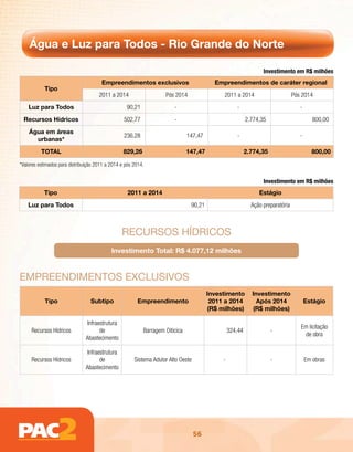 Água e Luz para Todos - Rio Grande do Norte

                                                                                                                 Investimento em R$ milhões
                                       Empreendimentos exclusivos                         Empreendimentos de caráter regional
            Tipo
                                      2011 a 2014                   Pós 2014                 2011 a 2014                        Pós 2014
    Luz para Todos                                 90,21                -                           -                              -
  Recursos Hídricos                               502,77                -                                 2.774,35                        800,00
    Água em áreas
                                                  236,28                       147,47               -                              -
      urbanas*
          TOTAL                                   829,26                       147,47                     2.774,35                       800,00

*Valores estimados para distribuição 2011 a 2014 e pós 2014.


                                                                                                                 Investimento em R$ milhões
           Tipo                                     2011 a 2014                                                Estágio
    Luz para Todos                                                              90,21                       Ação preparatória



                                                  REcuRsos hídRicos
                                            Investimento Total: R$ 4.077,12 milhões


EmpREEndimEntos Exclusivos
                                                                                        Investimento        Investimento
            Tipo                  Subtipo                Empreendimento                  2011 a 2014          Após 2014                Estágio
                                                                                        (R$ milhões)        (R$ milhões)

                                 Infraestrutura
                                                                                                                                   Em licitação
     Recursos Hídricos                 de                  Barragem Oiticica                     324,44              -
                                                                                                                                    de obra
                                Abastecimento

                                 Infraestrutura
     Recursos Hídricos                 de              Sistema Adutor Alto Oeste             -                       -                 Em obras
                                Abastecimento




                                                                                   56
 
