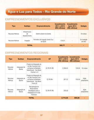 Água e Luz para Todos - Rio Grande do Norte

EmpREEndimEntos Exclusivos
                                                                             Investimento      Investimento
       Tipo               Subtipo              Empreendimento                 2011 a 2014        Após 2014           Estágio
                                                                             (R$ milhões)      (R$ milhões)

                        Infraestrutura
 Recursos Hídricos            de             Sistema Adutor do Seridó             -                 -                 Em obras
                       Abastecimento

                                         Perímetro de Irrigação Santa Cruz                                           Em licitação
 Recursos Hídricos        Irrigação                                                   178,33        -
                                                     do Apodi                                                         de obra

                              TOTAL                                               502,77            -                    -



EmpREEndimEntos REGionAis
                                                                                Investimento Investimento
  Tipo          Subtipo       Empreendimento                      UF             2011 a 2014   Após 2014               Estágio
                                                                                (R$ milhões) (R$ milhões)
                              Projeto de Integração do
                               rio São Francisco com
 Recursos     Integração de
                               as bacias do Nordeste         CE PB PE RN                2.286,83            100,00     Em obras
 Hídricos         Bacias
                              Setentrional - Eixo Norte
                                    - Trechos I e II
                              Projeto de Integração do
                               rio São Francisco com
 Recursos     Integração de                                                                                              Ação
                               as bacias do Nordeste           CE PB RN                   287,52            700,00
 Hídricos         Bacias                                                                                              preparatória
                              Setentrional - Eixo Norte
                                     - Trecho IV
                                  Recuperação de
                                   Reservatórios
 Recursos     Integração de                                                                                              Ação
                                Estratégicos para a          CE PB PE RN                  200,00        -
 Hídricos         Bacias                                                                                              preparatória
                               Integração do rio São
                                     Francisco
                                 TOTAL                                                 2.774,35         800,00               -




                                                       57
 