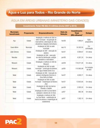 Água e Luz para Todos - Rio Grande do Norte

  ÁGuA Em ÁREAs uRBAnAs (ministéRio dAs cidAdEs)
               Investimento Total: R$ 382,15 milhões (inclui 2007 a 2010)

                                                                               Investimento
 Município                                                          Data da
               Proponente          Empreendimento                                  Total        Estágio
beneficiado                                                         Seleção
                                                                              (R$ milhares)*
                               Ampliação e melhoria do SAA na
                               sede municipal - recuperação de                                     Ação
    Açu           Estado                                             fev/09          1.999,81
                              reservatórios, setorização da rede,                               preparatória
                              elevatórias e ligações domiciliares
                                  Ampliação do SAA na sede                                          Em
 Ceará-Mirim     Município                                          dez/10          16.302,05
                                           municipal                                            contratação
                               Ampliação do SAA - execução de
 João Câmara      Estado                                             fev/07          5.909,67    Em obras
                                             adutora
                                 Ampliação do SAA - execução
  Macaíba         Estado        de rede de distribuição, estação     jan/08          4.287,24    Em obras
                                    elevatória e reservatório
                               Ampliação e melhoria no SAA de
  Mossoró         Estado                                             set/09        119.071,00    Em obras
                                            Mossoró
                                  Ampliação do SAA na sede
                                                                                                Em licitação
  Mossoró         Estado      municipal - construção da Adutora      jul/09        110.993,99
                                                                                                 de obra
                                  de água tratada Santa Cruz
                               Ampliação do SAA - Execução de
    Natal         Estado        adutora interligando Extremoz à      fev/07          4.809,71    Em obras
                                      Zona Norte de Natal
                                  Ampliação do SAA na sede
    Natal         Estado     municipal - implantação da Adutora      fev/07         13.643,85    Em obras
                                              Jiqui
                                 Ampliação do SAA nos bairros
    Natal         Estado                                             jan/08          2.093,20    Em obras
                                       Planalto e Satélite
                             Ampliação do SAA na Zona Norte -
    Natal         Estado                                             jul/07            862,38    Em obras
                                captação e adutora do rio Doce
                                 Ampliação e melhoria do SAA
                                na Zona Norte - substituição de
    Natal         Estado                                             jul/07          1.582,10    Em obras
                             trecho de adutora e implantação de
                                          subadutoras




                                                            58
 