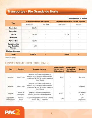 Transportes - Rio Grande do Norte

                                                                                                                 Investimento em R$ milhões
                                        Empreendimentos exclusivos                          Empreendimentos de caráter regional
            Tipo
                                        2011 a 2014                   Pós 2014                 2011 a 2014                  Pós 2014
        Rodovias*                                  865,45                 -                        -                           -
        Ferrovias*                           -                            -                        -                           -
          Portos                                   311,39                 -                                 122,00             -
        Hidrovias                            -                            -                        -                           -
       Aeroportos                                  708,43                 -                        -                           -
     Equipamentos
     para Estradas                                    5,40                -                         -                          -
        Vicinais
  Marinha Mercante                           -                            -                         -                          -
          TOTAL                                  1.890,67                 -                                 122,00             -

* Valores em revisão.



EmpREEndimEntos Exclusivos
                                                                                          Investimento       Investimento
       Tipo              Subtipo                    Empreendimento                         2011 a 2014         Após 2014           Estágio
                                                                                          (R$ milhões)       (R$ milhões)
                                             Aeroporto São Gonçalo do Amarante –
                                          Implantação dos Sistemas de Pistas e Pátio,
     Aeroporto          Pista e Pátio                                                            98,32               -             Em obras
                                         Infraestrutura de Pista de Pouso e Auxílios de
                                                         Voo (2ª Etapa)
                                             Aeroporto São Gonçalo do Amarante –
                                          Implantação dos Sistemas de Pistas e Pátio,
     Aeroporto          Pista e Pátio                                                                   -            -             Concluído
                                         Infraestrutura de Pista de Pouso e Auxílios de
                                                         Voo (1ª Etapa)
                        Terminal de        Aeroporto São Gonçalo do Amarante -                                                 Em licitação
     Aeroporto                                                                                  610,11               -
                        Passageiros        Construção do Terminal de Passageiros                                                de obra
 Equipamentos -          Estradas        Equipamentos para Recuperação de Estradas                                                Ação
                                                                                                  5,40               -
 Estradas Vicinais       Vicinais               Vicinais - OGU – 1ª seleção                                                    preparatória




                                                                                   6
 