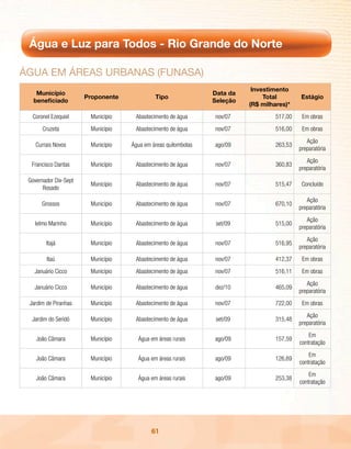 Água e Luz para Todos - Rio Grande do Norte

ÁGuA Em ÁREAs uRBAnAs (FunAsA)
                                                                           Investimento
    Município                                                   Data da
                       Proponente            Tipo                              Total        Estágio
   beneficiado                                                  Seleção
                                                                          (R$ milhares)*
  Coronel Ezequiel      Município    Abastecimento de água      nov/07             517,00    Em obras
       Cruzeta          Município    Abastecimento de água      nov/07             516,00    Em obras
                                                                                               Ação
    Currais Novos       Município   Água em áreas quilombolas   ago/09             263,53
                                                                                            preparatória
                                                                                               Ação
  Francisco Dantas      Município    Abastecimento de água      nov/07             360,83
                                                                                            preparatória
 Governador Dix-Sept
                        Município    Abastecimento de água      nov/07             515,47    Concluído
       Rosado
                                                                                               Ação
      Grossos           Município    Abastecimento de água      nov/07             670,10
                                                                                            preparatória
                                                                                               Ação
   Ielmo Marinho        Município    Abastecimento de água       set/09            515,00
                                                                                            preparatória
                                                                                               Ação
        Itajá           Município    Abastecimento de água      nov/07             516,95
                                                                                            preparatória
        Itaú            Município    Abastecimento de água      nov/07             412,37    Em obras
   Januário Cicco       Município    Abastecimento de água      nov/07             516,11    Em obras
                                                                                               Ação
   Januário Cicco       Município    Abastecimento de água      dez/10             465,09
                                                                                            preparatória
 Jardim de Piranhas     Município    Abastecimento de água      nov/07             722,00    Em obras
                                                                                               Ação
  Jardim do Seridó      Município    Abastecimento de água       set/09            315,48
                                                                                            preparatória
                                                                                                Em
    João Câmara         Município     Água em áreas rurais      ago/09             157,59
                                                                                            contratação
                                                                                                Em
    João Câmara         Município     Água em áreas rurais      ago/09             126,69
                                                                                            contratação
                                                                                                Em
    João Câmara         Município     Água em áreas rurais      ago/09             253,38
                                                                                            contratação




                                            61
 