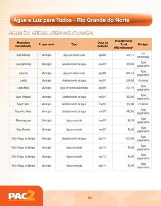 Água e Luz para Todos - Rio Grande do Norte

ÁGuA Em ÁREAs uRBAnAs (FunAsA)
                                                                              Investimento
    Município                                                      Data da
                        Proponente            Tipo                                Total        Estágio
   beneficiado                                                     Seleção
                                                                             (R$ milhares)*
                                                                                                   Em
    João Câmara          Município     Água em áreas rurais        ago/09             472,77
                                                                                               contratação
                                                                                                  Ação
   José da Penha         Município    Abastecimento de água        nov/07             360,83
                                                                                               preparatória
                                                                                                  Ação
      Jucurutu           Município     Água em áreas rurais        ago/09             824,74
                                                                                               preparatória
       Jundiá            Município    Abastecimento de água        nov/07             516,00    Em obras
                                                                                                  Ação
     Lagoa Nova          Município   Água em áreas quilombolas     ago/09             294,19
                                                                                               preparatória
                                                                                                  Ação
   Lajes Pintadas        Município    Abastecimento de água        nov/07             360,50
                                                                                               preparatória
     Major Sales         Município    Abastecimento de água        nov/07             367,00    Em obras
                                                                                                  Ação
   Marcelino Vieira      Município    Abastecimento de água        nov/07             412,85
                                                                                               preparatória
                                                                                                  Ação
   Maxaranguape          Município        Água na escola           nov/07              46,39
                                                                                               preparatória
                                                                                                  Ação
    Nísia Floresta       Município        Água na escola           nov/07              45,00
                                                                                               preparatória
                                                                                                  Ação
Olho-d’Água do Borges    Município    Abastecimento de água        dez/10           1.200,00
                                                                                               preparatória
                                                                                                  Ação
Olho-d’Água do Borges    Município        Água na escola           dez/10              45,00
                                                                                               preparatória
                                                                                                  Ação
Olho-d’Água do Borges    Município        Água na escola           dez/10              45,00
                                                                                               preparatória
                                                                                                  Ação
Olho-d’Água do Borges    Município        Água na escola           dez/10              45,00
                                                                                               preparatória




                                                              62
 