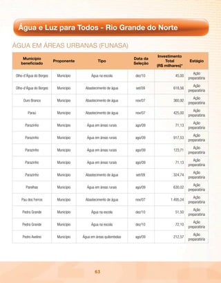 Água e Luz para Todos - Rio Grande do Norte

ÁGuA Em ÁREAs uRBAnAs (FunAsA)
                                                                            Investimento
    Município                                                    Data da
                        Proponente            Tipo                              Total        Estágio
   beneficiado                                                   Seleção
                                                                           (R$ milhares)*
                                                                                                Ação
Olho-d’Água do Borges    Município        Água na escola         dez/10              45,00
                                                                                             preparatória
                                                                                                Ação
Olho-d’Água do Borges    Município    Abastecimento de água       set/09            618,56
                                                                                             preparatória
                                                                                                Ação
    Ouro Branco          Município    Abastecimento de água      nov/07             360,92
                                                                                             preparatória
                                                                                                Ação
       Paraú             Município    Abastecimento de água      nov/07             425,00
                                                                                             preparatória
                                                                                                Ação
      Parazinho          Município     Água em áreas rurais      ago/09              71,13
                                                                                             preparatória
                                                                                                Ação
      Parazinho          Município     Água em áreas rurais      ago/09             917,53
                                                                                             preparatória
                                                                                                Ação
      Parazinho          Município     Água em áreas rurais      ago/09             123,71
                                                                                             preparatória
                                                                                                Ação
      Parazinho          Município     Água em áreas rurais      ago/09              71,13
                                                                                             preparatória
                                                                                                Ação
      Parazinho          Município    Abastecimento de água       set/09            324,74
                                                                                             preparatória
                                                                                                Ação
      Parelhas           Município     Água em áreas rurais      ago/09             630,02
                                                                                             preparatória
                                                                                                Ação
   Pau dos Ferros        Município    Abastecimento de água      nov/07           1.495,24
                                                                                             preparatória
                                                                                                Ação
    Pedra Grande         Município        Água na escola         dez/10              51,50
                                                                                             preparatória
                                                                                                Ação
    Pedra Grande         Município        Água na escola         dez/10              72,10
                                                                                             preparatória
                                                                                                Ação
    Pedro Avelino        Município   Água em áreas quilombolas   ago/09             212,57
                                                                                             preparatória




                                            63
 