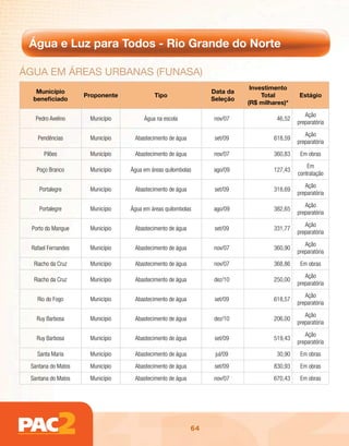 Água e Luz para Todos - Rio Grande do Norte

ÁGuA Em ÁREAs uRBAnAs (FunAsA)
                                                                          Investimento
   Município                                                   Data da
                    Proponente            Tipo                                Total        Estágio
  beneficiado                                                  Seleção
                                                                         (R$ milhares)*
                                                                                              Ação
   Pedro Avelino     Município        Água na escola           nov/07              46,52
                                                                                           preparatória
                                                                                              Ação
    Pendências       Município    Abastecimento de água         set/09            618,59
                                                                                           preparatória
       Pilões        Município    Abastecimento de água        nov/07             360,83    Em obras
                                                                                               Em
   Poço Branco       Município   Água em áreas quilombolas     ago/09             127,43
                                                                                           contratação
                                                                                              Ação
     Portalegre      Município    Abastecimento de água         set/09            318,69
                                                                                           preparatória
                                                                                              Ação
     Portalegre      Município   Água em áreas quilombolas     ago/09             382,65
                                                                                           preparatória
                                                                                              Ação
  Porto do Mangue    Município    Abastecimento de água         set/09            331,77
                                                                                           preparatória
                                                                                              Ação
 Rafael Fernandes    Município    Abastecimento de água        nov/07             360,90
                                                                                           preparatória
  Riacho da Cruz     Município    Abastecimento de água        nov/07             368,86    Em obras
                                                                                              Ação
  Riacho da Cruz     Município    Abastecimento de água        dez/10             250,00
                                                                                           preparatória
                                                                                              Ação
    Rio do Fogo      Município    Abastecimento de água         set/09            618,57
                                                                                           preparatória
                                                                                              Ação
    Ruy Barbosa      Município    Abastecimento de água        dez/10             206,00
                                                                                           preparatória
                                                                                              Ação
    Ruy Barbosa      Município    Abastecimento de água         set/09            519,43
                                                                                           preparatória
    Santa Maria      Município    Abastecimento de água         jul/09             30,90    Em obras
 Santana do Matos    Município    Abastecimento de água         set/09            830,93    Em obras
 Santana do Matos    Município    Abastecimento de água        nov/07             670,43    Em obras




                                                          64
 