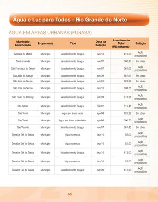 Água e Luz para Todos - Rio Grande do Norte

ÁGuA Em ÁREAs uRBAnAs (FunAsA)
                                                                             Investimento
     Município                                                    Data da
                         Proponente            Tipo                              Total        Estágio
    beneficiado                                                   Seleção
                                                                            (R$ milhares)*
                                                                                                 Ação
  Santana do Matos        Município    Abastecimento de água      dez/10             410,00
                                                                                              preparatória
     São Fernando         Município    Abastecimento de água      nov/07             360,83    Em obras
                                                                                                 Ação
São Francisco do Oeste    Município    Abastecimento de água      nov/07             361,02
                                                                                              preparatória
  São João do Sabugi      Município    Abastecimento de água       set/09            567,01    Em obras
  São José do Seridó      Município    Abastecimento de água       set/09            320,00    Em obras
                                                                                                 Ação
  São José do Seridó      Município    Abastecimento de água      dez/10             308,75
                                                                                              preparatória
                                                                                                 Ação
 São Paulo do Potengi     Município    Abastecimento de água       set/09            618,58
                                                                                              preparatória
                                                                                                 Ação
      São Rafael          Município    Abastecimento de água      nov/07             515,48
                                                                                              preparatória
      São Tomé            Município     Água em áreas rurais      ago/09             825,22    Em obras
                                                                                                 Ação
      São Tomé            Município   Água em áreas quilombolas   ago/09             296,70
                                                                                              preparatória
      São Vicente         Município    Abastecimento de água      nov/07             361,40    Em obras
                                                                                                 Ação
 Senador Elói de Souza    Município        Água na escola         dez/10              52,00
                                                                                              preparatória
                                                                                                 Ação
 Senador Elói de Souza    Município        Água na escola         dez/10              52,00
                                                                                              preparatória
                                                                                                 Ação
 Senador Elói de Souza    Município    Abastecimento de água      dez/10             413,00
                                                                                              preparatória
                                                                                                 Ação
 Senador Elói de Souza    Município        Água na escola         dez/10              52,00
                                                                                              preparatória
                                                                                                 Ação
 Senador Elói de Souza    Município    Abastecimento de água       set/09            412,00
                                                                                              preparatória




                                             65
 