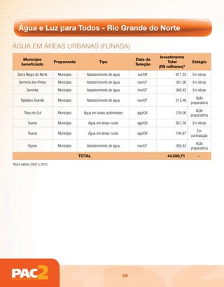 Água e Luz para Todos - Rio Grande do Norte

ÁGuA Em ÁREAs uRBAnAs (FunAsA)
                                                                                       Investimento
        Município                                                           Data da
                               Proponente              Tipo                                Total        Estágio
       beneficiado                                                          Seleção
                                                                                      (R$ milhares)*
    Serra Negra do Norte        Município      Abastecimento de água         out/09            611,33    Em obras
     Serrinha dos Pintos        Município      Abastecimento de água        nov/07             361,90    Em obras
           Serrinha             Município      Abastecimento de água        nov/07             360,83    Em obras
                                                                                                           Ação
      Taboleiro Grande          Município      Abastecimento de água        nov/07             515,46
                                                                                                        preparatória
                                                                                                           Ação
        Tibau do Sul            Município     Água em áreas quilombolas     ago/09             229,00
                                                                                                        preparatória
            Touros              Município       Água em áreas rurais        ago/09             951,50    Em obras
                                                                                                            Em
            Touros              Município       Água em áreas rurais        ago/09             194,67
                                                                                                        contratação
                                                                                                           Ação
            Viçosa              Município      Abastecimento de água        nov/07             360,83
                                                                                                        preparatória
                                            TOTAL                                         44.550,71         -

*Inclui valores 2007 a 2010.




                                                                       66
 
