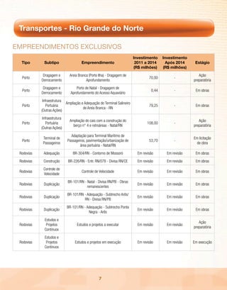 Transportes - Rio Grande do Norte

EmpREEndimEntos Exclusivos
                                                                          Investimento     Investimento
  Tipo        Subtipo                  Empreendimento                      2011 a 2014       Após 2014     Estágio
                                                                          (R$ milhões)     (R$ milhões)
             Dragagem e        Areia Branca (Porto Ilha) - Dragagem de                                       Ação
  Porto                                                                            70,00         -
            Derrocamento                  Aprofundamento                                                  preparatória
             Dragagem e             Porto de Natal - Dragagem de
  Porto                                                                             0,44         -         Em obras
            Derrocamento        Aprofundamento do Acesso Aquaviário
             Infraestrutura
                            Ampliação e Adequação do Terminal Salineiro
  Porto         Portuária                                                          79,25         -         Em obras
                                       de Areia Branca - RN
            (Outras Ações)
             Infraestrutura
                               Ampliação do cais com a construção do                                         Ação
  Porto         Portuária                                                         108,00         -
                                 berço n° 4 e retroáreas - Natal/RN                                       preparatória
            (Outras Ações)
                                Adaptação para Terminal Marítimo de
             Terminal de                                                                                  Em licitação
  Porto                       Passageiros, pavimentação/urbanização de             53,70         -
             Passageiros                                                                                   de obra
                                      área portuária - Natal/RN
 Rodovias    Adequação           BR-304/RN - Contorno de Mossoró            Em revisão       Em revisão    Em obras
 Rodovias    Construção       BR-226/RN - Entr. RN/078 - Divisa RN/CE       Em revisão       Em revisão    Em obras
             Controle de
 Rodovias                              Controle de Velocidade               Em revisão       Em revisão    Em obras
             Velocidade
                              BR-101/RN - Natal - Divisa RN/PB - Obras
 Rodovias    Duplicação                                                     Em revisão       Em revisão    Em obras
                                          remanescentes
                              BR-101/RN - Adequação - Subtrecho Arês/
 Rodovias    Duplicação                                                     Em revisão       Em revisão    Em obras
                                        RN - Divisa RN/PB
                              BR-101/RN - Adequação - Subtrecho Ponta
 Rodovias    Duplicação                                                     Em revisão       Em revisão    Em obras
                                           Negra - Arês
              Estudos e
                                                                                                             Ação
 Rodovias      Projetos             Estudos e projetos a executar           Em revisão       Em revisão
                                                                                                          preparatória
              Contínuos
              Estudos e
 Rodovias      Projetos            Estudos e projetos em execução           Em revisão       Em revisão   Em execução
              Contínuos




                                                   7
 