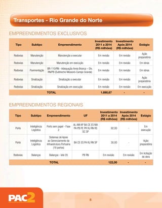 Transportes - Rio Grande do Norte

EmpREEndimEntos Exclusivos
                                                                            Investimento       Investimento
  Tipo       Subtipo                  Empreendimento                         2011 a 2014         Após 2014          Estágio
                                                                            (R$ milhões)       (R$ milhões)
                                                                                                                      Ação
 Rodovias   Manutenção                Manutenção a executar                   Em revisão           Em revisão
                                                                                                                   preparatória
 Rodovias   Manutenção              Manutenção em execução                    Em revisão           Em revisão       Em obras
                           BR-110/RN - Adequação Areia Branca – Div.
 Rodovias   Pavimentação                                                      Em revisão           Em revisão       Em obras
                           RN/PB (Subtrecho Mossoró-Campo Grande)
                                                                                                                      Ação
 Rodovias    Sinalização               Sinalização a executar                 Em revisão           Em revisão
                                                                                                                   preparatória
 Rodovias    Sinalização             Sinalização em execução                  Em revisão           Em revisão      Em execução
                           TOTAL                                                1.890,67               -               -



EmpREEndimEntos REGionAis
                                                                               Investimento Investimento
  Tipo      Subtipo        Empreendimento                        UF             2011 a 2014   Após 2014              Estágio
                                                                               (R$ milhões) (R$ milhões)
                                                      AL AM AP BA CE ES MA
            Inteligência   Porto sem papel - Fase                                                                       Em
  Porto                                               PA PB PE PR RJ RN RS                 92,00           -
              Logística              2                                                                               execução
                                                             SC SP
                              Sistemas de Apoio
            Inteligência    ao Gerenciamento da                                                                        Ação
  Porto                                               BA CE ES PA RJ RN SP                 30,00           -
              Logística    Infraestrutura Portuária                                                                 preparatória
                                  (18 portos)
                                                                                                                    Em licitação
 Rodovias    Balanças        Balanças - lote 05                 PB RN             Em revisão          Em revisão
                                                                                                                     de obra
                             TOTAL                                                     122,00              -               -




                                                                        8
 