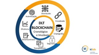 DLT
BLOCKCHAIN
Cronológico
e Imutável
Autenticação
Segurança
Eficiência
Transparência
SmartContracts
Distribuído
Encadeado
Criptografia
 