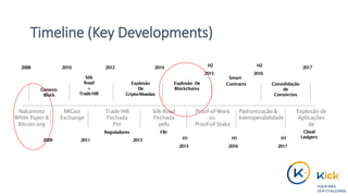 Timeline (Key Developments)
FBI
Explosão
De
Cripto-Moedas
Reguladores
Genesis
Block
2008
2009
2010
Silk
Road
+
TradeHill
2011
2012
2013
2014
Explosão De
Blockchains
H1
2015
H2
2015
Smart
Contracts
H1
2016
H2
2016
Consolidação
de
Consórcios
H1
2017
Nakamoto MtGox Trade Hill Silk Road Proof-of-Work Padronização & Explosão de
White Paper & Exchange Fechada Fechada vs. Interoperabilidade Aplicações
Bitcoin.org Por pelo Proof-of-Stake de
Cloud
Ledgers
2017
 