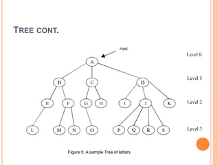 TREE CONT.
Figure 5: A sample Tree of latters
 