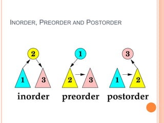INORDER, PREORDER AND POSTORDER
 