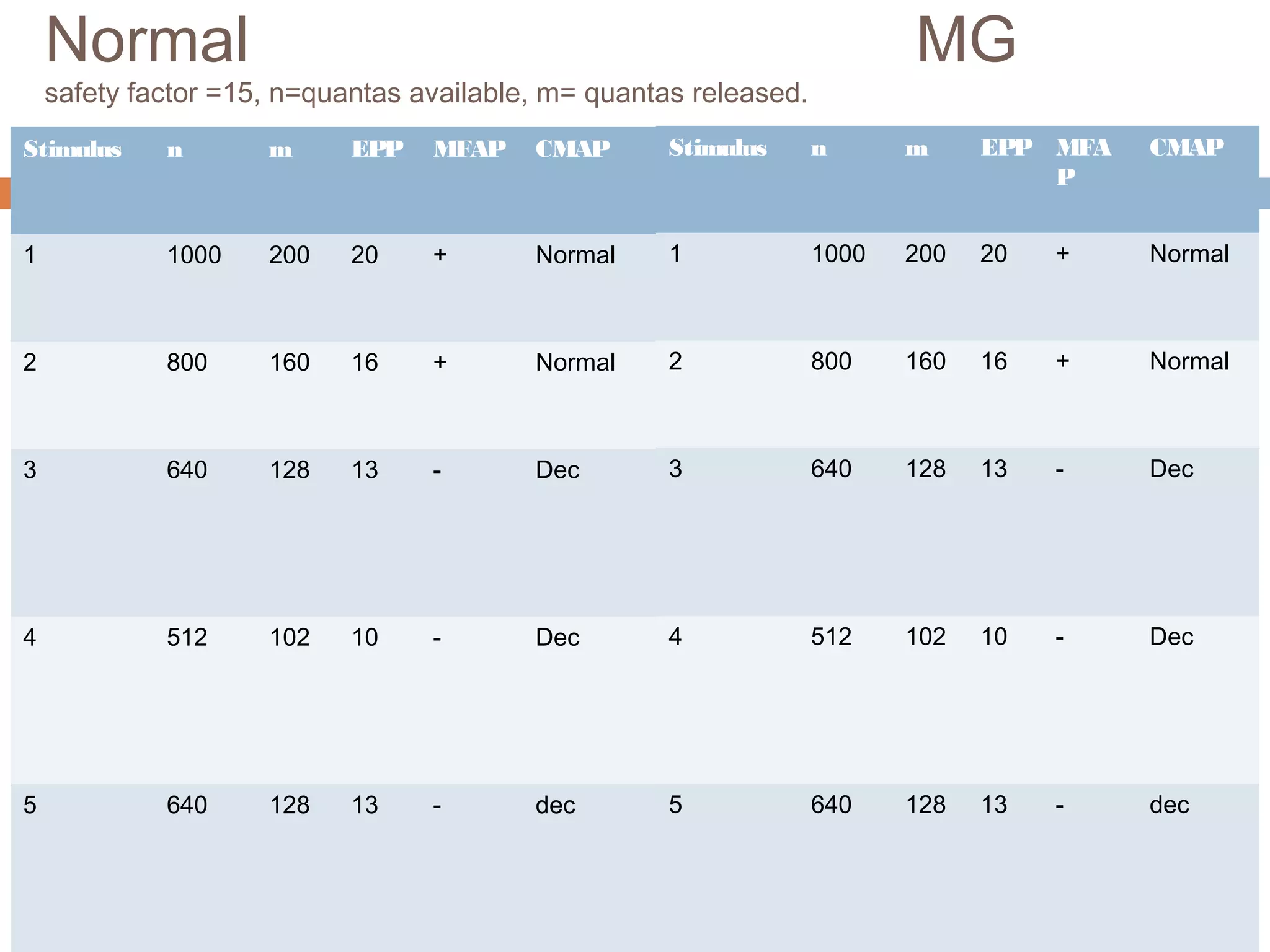 Normal MG
safety factor =15, n=quantas available, m= quantas released.
Stimulus n m EPP MFAP CMAP
1 1000 200 20 + Normal
2 800 160 16 + Normal
3 640 128 13 - Dec
4 512 102 10 - Dec
5 640 128 13 - dec
Stimulus n m EPP MFA
P
CMAP
1 1000 200 20 + Normal
2 800 160 16 + Normal
3 640 128 13 - Dec
4 512 102 10 - Dec
5 640 128 13 - dec
 