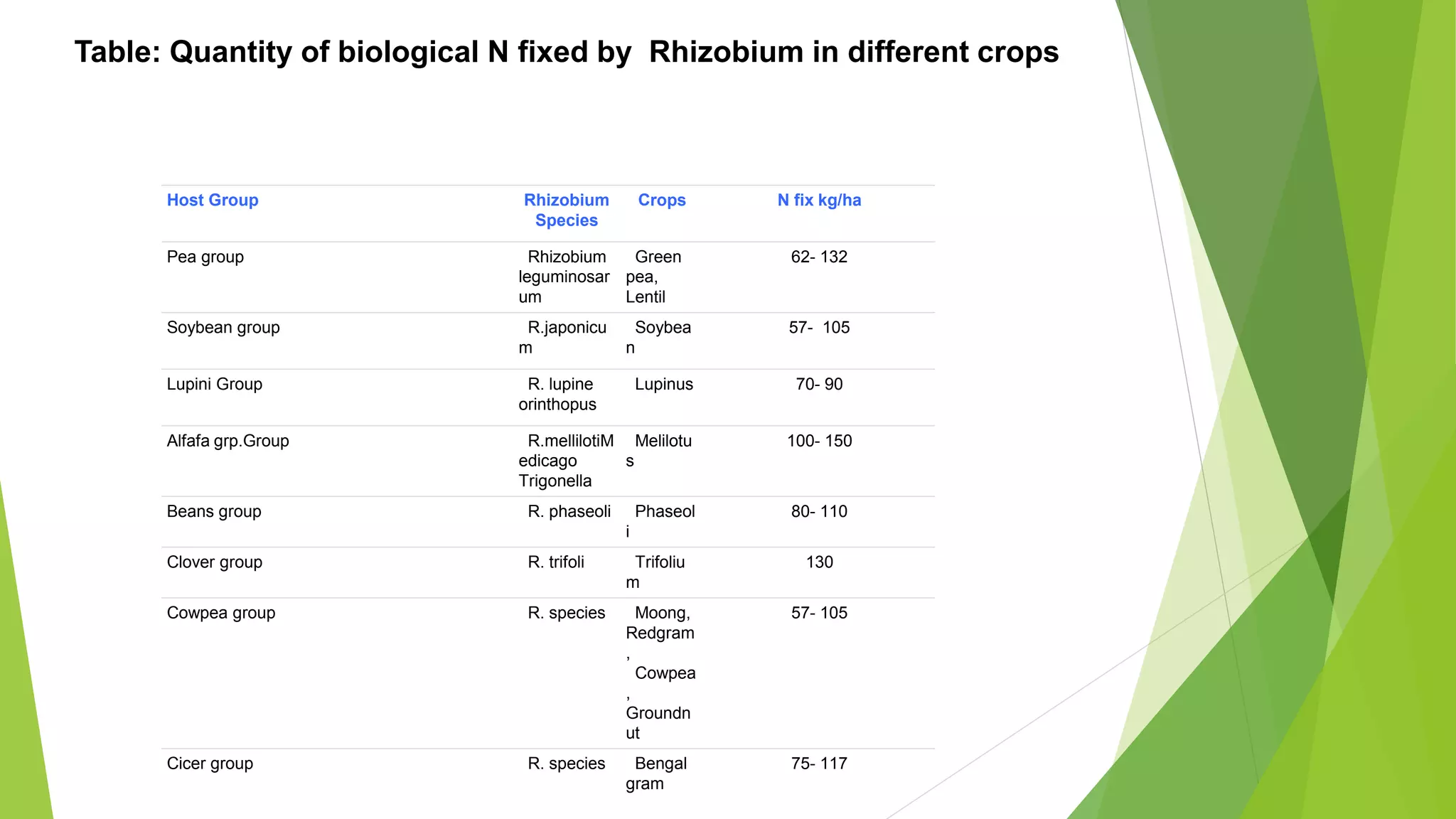 Host Group Rhizobium
Species
Crops N fix kg/ha
Pea group Rhizobium
leguminosar
um
Green
pea,
Lentil
62- 132
Soybean group R.japonicu
m
Soybea
n
57- 105
Lupini Group R. lupine
orinthopus
Lupinus 70- 90
Alfafa grp.Group R.mellilotiM
edicago
Trigonella
Melilotu
s
100- 150
Beans group R. phaseoli Phaseol
i
80- 110
Clover group R. trifoli Trifoliu
m
130
Cowpea group R. species Moong,
Redgram
,
Cowpea
,
Groundn
ut
57- 105
Cicer group R. species Bengal
gram
75- 117
Table: Quantity of biological N fixed by Rhizobium in different crops
 