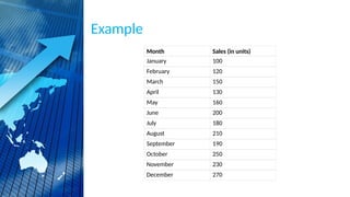 Example
Month Sales (in units)
January 100
February 120
March 150
April 130
May 160
June 200
July 180
August 210
September 190
October 250
November 230
December 270
 