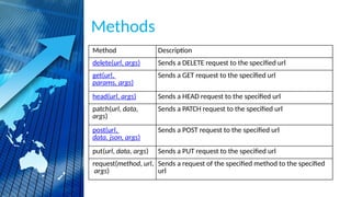 Methods
Method Description
delete(url, args) Sends a DELETE request to the specified url
get(url,
params, args)
Sends a GET request to the specified url
head(url, args) Sends a HEAD request to the specified url
patch(url, data,
args)
Sends a PATCH request to the specified url
post(url,
data, json, args)
Sends a POST request to the specified url
put(url, data, args) Sends a PUT request to the specified url
request(method, url,
args)
Sends a request of the specified method to the specified
url
 