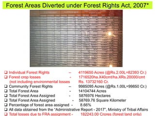 Forest Areas Diverted under Forest Rights Act, 2007*
 Individual Forest Rights – 4119650 Acres (@Rs.2.00L=82393 Cr.)
 Forest crop losses - 1716520ha.X40cmt/ha.XRs.20000/cmt
(not including environmental losses Rs. 13732160 Cr.
 Community Forest Rights – 9985095 Acres (@Rs.1.00L=99850 Cr.)
 Total Forest Area - 14104744 Acres
 Total Forest Area Assigned - 5876976 Hectares
 Total Forest Area Assigned - 58769.76 Square Kilometer
 Percentage of forest area assigned - 8.66%
 All data obtained from the “Administrative Report - 2017”, Ministry of Tribal Affairs
 Total losses due to FRA assignment - 182243.00 Crores (forest land only)
 