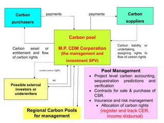 Carbon
purchasers
Carbon pool
M.P. CDM Corporation
(the management and
investment SPV)
Carbon
suppliers
Carbon asset or
entitlement and flow
of carbon rights
Carbon liability or
undertaking,
assigning rights to
flow of carbon rights
Possible external
investors or
underwriters
residual carbon rights Pool Management
 Project level carbon accounting,
sequestration predictions and
verification
 Contracts for sale & purchase of
CSR.
 Insurance and risk management
 Allocation of carbon rights
(register and track CER,
income disbursal)
payments payments
$$$
Regional Carbon Pools
for management
 