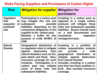 Risks Facing Suppliers and Purchasers of Carbon Rights
Risk Mitigation for supplier Mitigation for
purchasers
Vegetation
fails to
sequester at
predicted
rate
Participating in a carbon pool
may mitigate this risk and
subsequent possible
liabilities, depending on the
contractual obligations of the
supplier to the carbon pool.
Maintain a buffer for this
purpose or trade 98-99% of
CSR.
Investing in a carbon pool as
opposed to a single carbon
producer will mitigate these
risks and subsequent possible
liabilities. Buyers should insist
on a well documented and
considered vegetation
management plan.
Natural
Disaster
Geographical distribution of
re-vegetation sites to mitigate
against destruction from
natural disasters such as fire,
pest attack and flood. Also,
insurance coverage for such
incidents. Participation in a
carbon pool may mitigate
some of these risks and
subsequent liabilities.
Investing in a portfolio of
carbon sequestration projects
can provide a wide
geographical distribution to
mitigate against destruction
from natural disaster.
Consider investing in a carbon
pool that has these qualities in-
built. Also consider insurance
coverage.
 