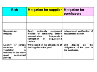 Risk Mitigation for supplier Mitigation for
purchasers
Measurement
Integrity
Apply nationally recognized
method of estimating carbon
sequestration. Independent
verification of sequestered
carbon.
Independent verification of
sequestered carbon
Liability for carbon
emission if
vegetation is
removed in the future
(post contractual
period)
Will depend on the obligations of
the supplier to the pool.
Will depend on the
obligations of the pool to
the purchaser.
 