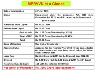 MPRVVN at a Glance
Date of Incorporation 24th July 1975
Status Incorporated under the Companies Act, 1956 (now
Companies Act, 2013) as a PSU owned by the Government.
Share Capital
Authorised Share Capital Rs. 40.00 Crore
Paid-up Share Capital Rs. 39.32 Crore
Govt. of India Rs. 1.39 Crore (Share holding 3.53%)
Govt. of M.P. Rs. 37.93 Crore (Share holding 96.47%)
Total Rs. 39.32 Crore
Board of Directors Max limit of Directors is 11
Accounts Status Accounts for the Financial Year 2012-13 has been adopted
by share holders and have been placed before the Vidhan
Sabha in March 2014
Lease Rent Rs 66.40 Crore to GoMP (for the Financial Year 2012-13)
Dividend Rs. 9.24 Crore (GoI Rs. 0.33 Crore & GoMP Rs. 8.91 Crore)
Transferred Area to Nigam 4.25 Lakh Ha. (retained 3,80,000ha.)
Net Worth of Plantation Rs. 3500 Crore (approximately)
 