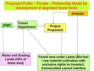 Proposed Public – Private – Partnership Model for
development of degraded forest lands
Investor
Forest area under Lease (Bio-fuel
/ raw material cultivation with
exclusive rights to Investor).
Communities cannot interfere
Project
Proponent
Forest
DepartmentJFMC
Nistar and Grazing
Lands (30% of
lease area)
 