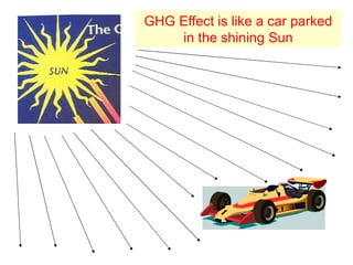 GHG Effect is like a car parked
in the shining Sun
 