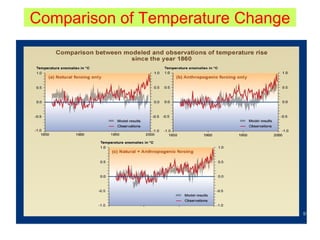Comparison of Temperature Change
 
