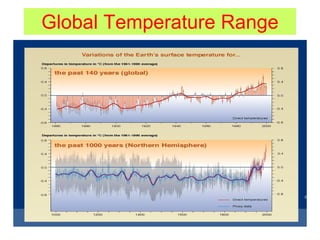 Global Temperature Range
 