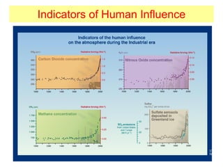 Indicators of Human Influence
 