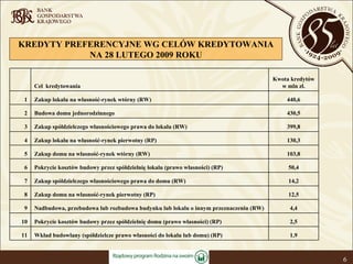 KREDYTY PREFERENCYJNE WG CELÓW KREDYTOWANIA NA 28 LUTEGO 2009 ROKU 1,9 Wkład budowlany (spółdzielcze prawo własności do lokalu lub domu) (RP) 11 2,5 Pokrycie kosztów budowy przez spółdzielnię domu (prawo własności) (RP) 10 4,4 Nadbudowa, przebudowa lub rozbudowa budynku lub lokalu o innym przeznaczeniu (RW) 9 12,5 Zakup domu na własność-rynek pierwotny (RP) 8 14,2 Zakup spółdzielczego własnościowego prawa do domu (RW) 7 50,4 Pokrycie kosztów budowy przez spółdzielnię lokalu (prawo własności) (RP) 6 103,8 Zakup domu na własność-rynek wtórny (RW) 5 130,3 Zakup lokalu na własność-rynek pierwotny (RP) 4 399,8 Zakup spółdzielczego własnościowego prawa do lokalu (RW) 3 430,5 Budowa domu jednorodzinnego  2 440,6 Zakup lokalu na własność-rynek wtórny (RW) 1 Kwota kredytów w mln zł. Cel  kredytowania   