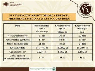 STATYSTYCZNY KREDYTOBIORCA KREDYTU PREFERENCYJNEGO NA 28 LUTEGO 2009 ROKU 56 % 88 % 81 % Udział kredytu  w koszcie zakupu/budowy 2.237,- zł 2.689,- zł 3.235,- zł Cena/koszt 1 m 2 137.369,- zł 117.882,- zł 146.775,- zł Kwota kredytu 24 lata 25 lat 25 lat Okres kredytowania 114 m 2 54 m 2 57 m 2 Powierzchnia użytkowa 33 lata 31 lat 31 lat Wiek kredytobiorcy Kredytobiorca budujący  dom  Kredytobiorca rynku  wtórnego Kredytobiorca rynku pierwotnego Dane 