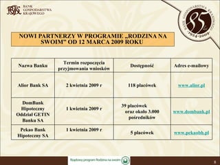 NOWI PARTNERZY W PROGRAMIE „RODZINA NA SWOIM” OD 12 MARCA 2009 ROKU  5 placówek 39 placówek  oraz około 3.000 pośredników 118 placówek Dostępność 1 kwietnia 2009 r 1 kwietnia 2009 r 2 kwietnia 2009 r Termin rozpoczęcia przyjmowania wniosków www.pekaobh.pl Pekao Bank Hipoteczny SA www.dombank.pl DomBank Hipoteczny Oddział GETIN Banku SA www.alior.pl Alior Bank SA Adres e-mailowy Nazwa Banku 