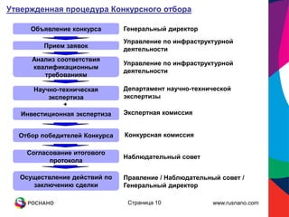 Утвержденная процедура Конкурсного отбора

     Объявление конкурса       Генеральный директор
                               Управление по инфраструктурной
         Прием заявок
                               деятельности
      Анализ соответствия
                               Управление по инфраструктурной
      квалификационным
                               деятельности
         требованиям

      Научно-техническая       Департамент научно-технической
          экспертиза           экспертизы
              +
   Инвестиционная экспертиза   Экспертная комиссия


  Отбор победителей Конкурса   Конкурсная комиссия

    Согласование итогового
                               Наблюдательный совет
          протокола

  Осуществление действий по    Правление / Наблюдательный совет /
     заключению сделки         Генеральный директор

                                Страница 10             www.rusnano.com
 